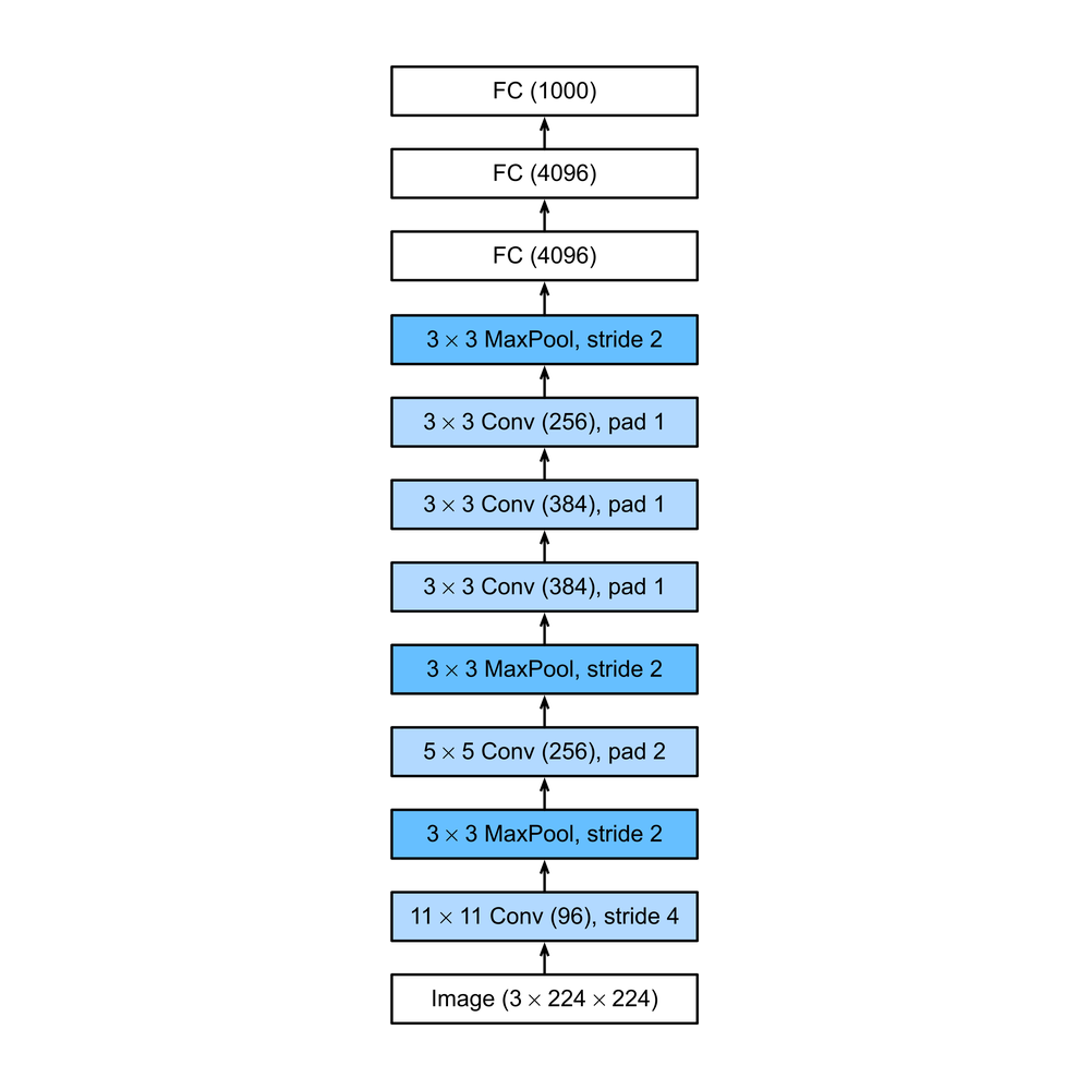 AlexNet architecture · 2012