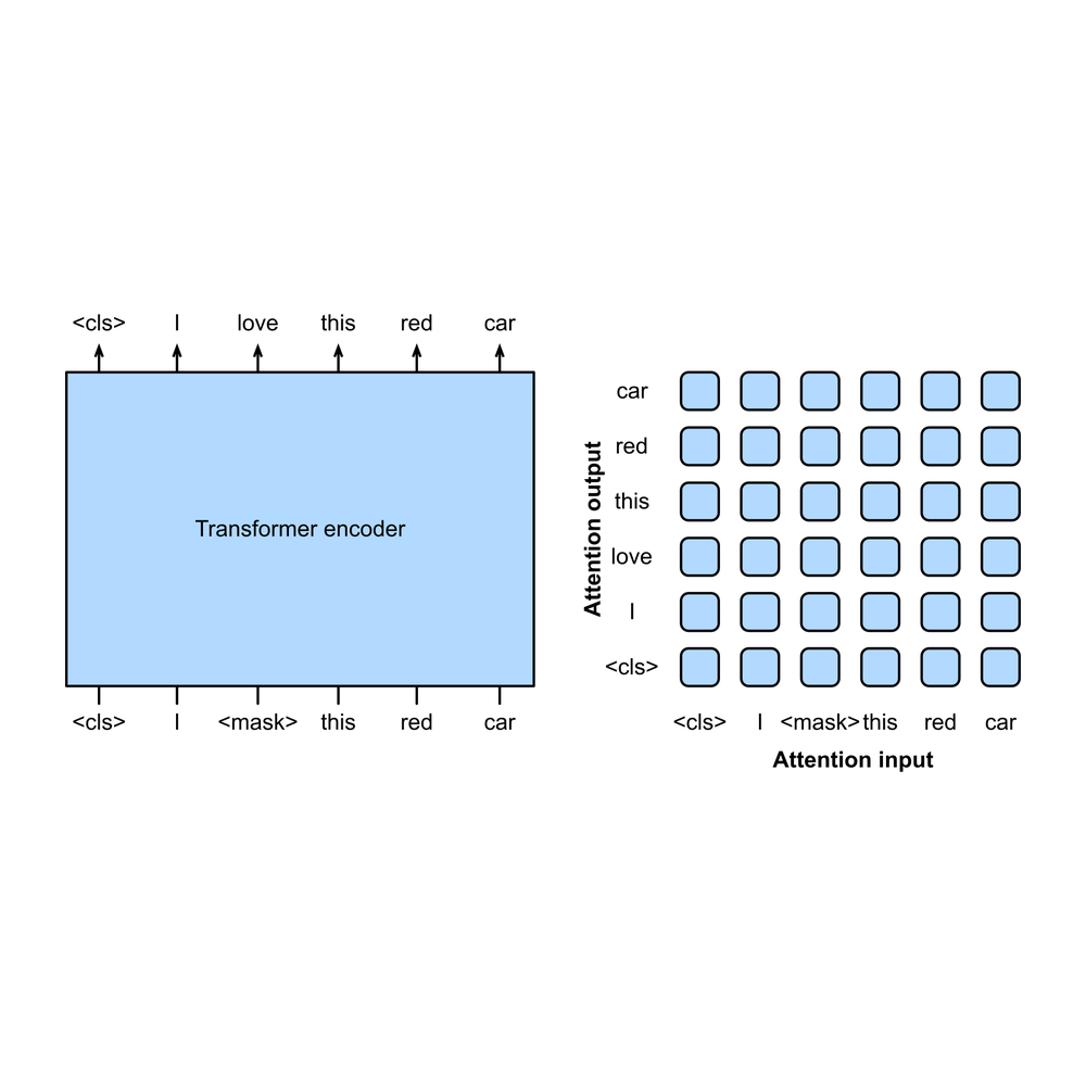 BERT model · Transformer Encoder · 2018