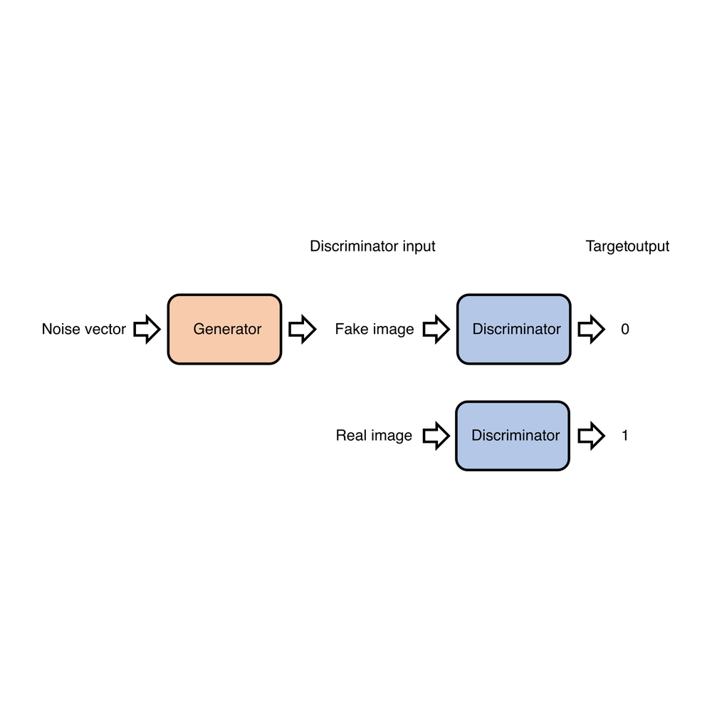 GAN architecture · 2014