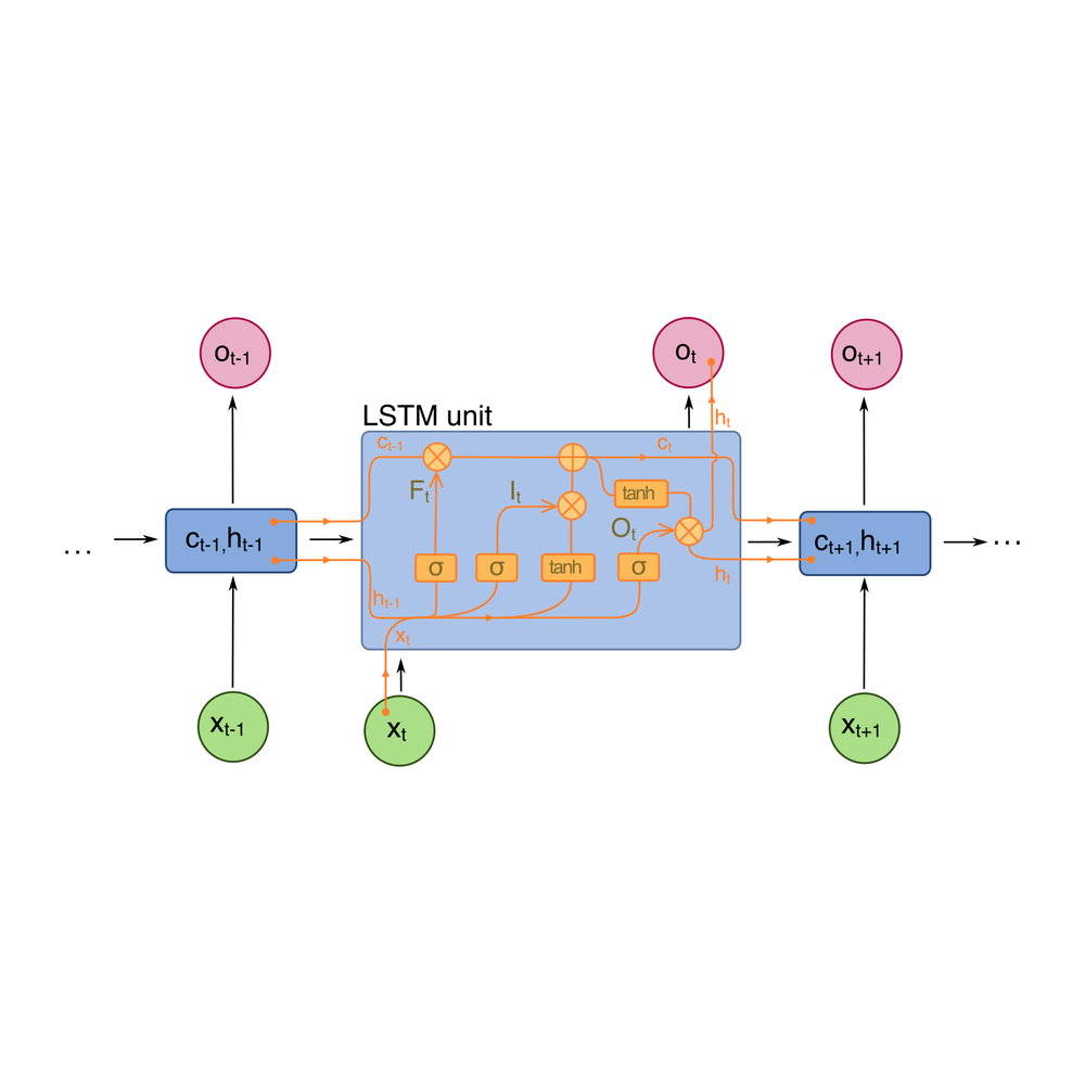 LSTM cell · 1997