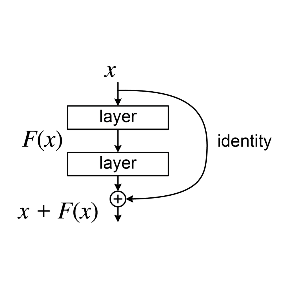 ResNet residual block · x + F(x) · 2015