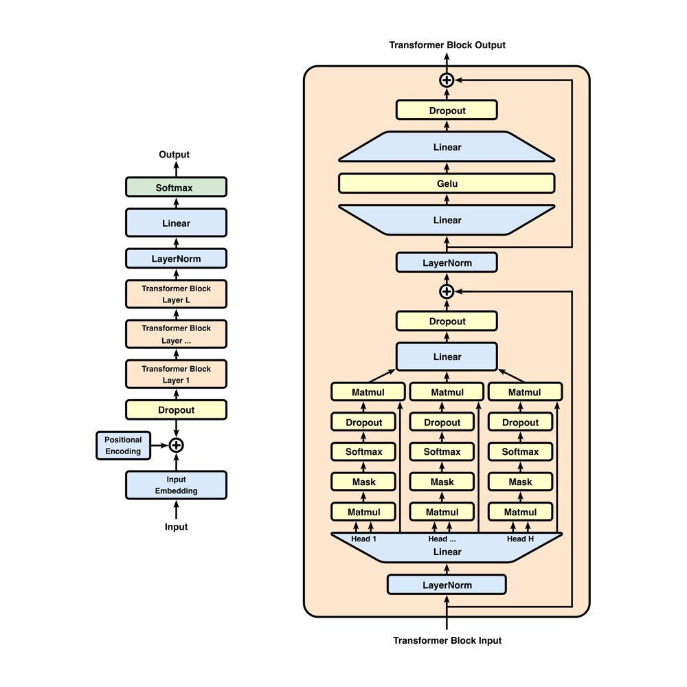 Decoder-only Transformer architecture · dominant since 2017