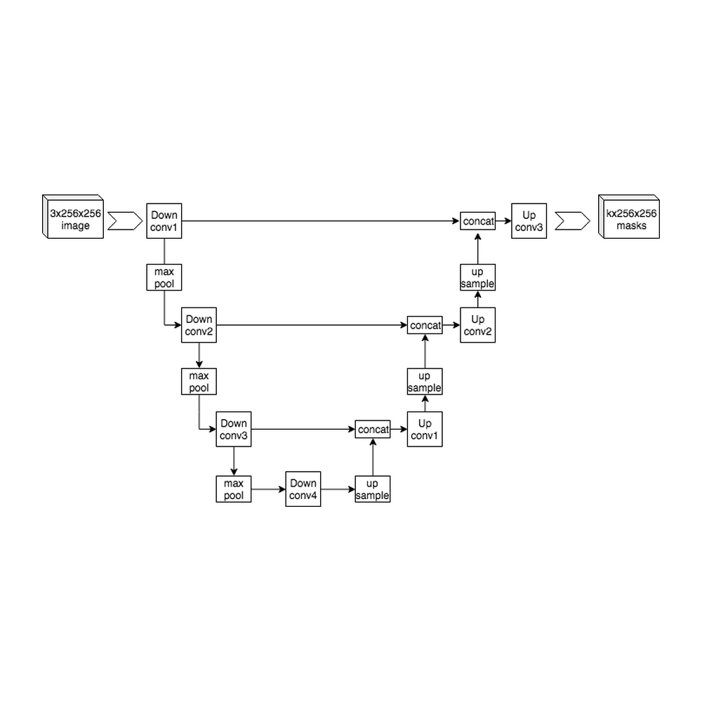 U-Net architecture · 2015